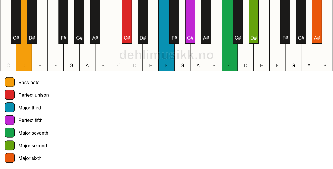 Piano keyboard showing the notes for a C# maj13/D chord