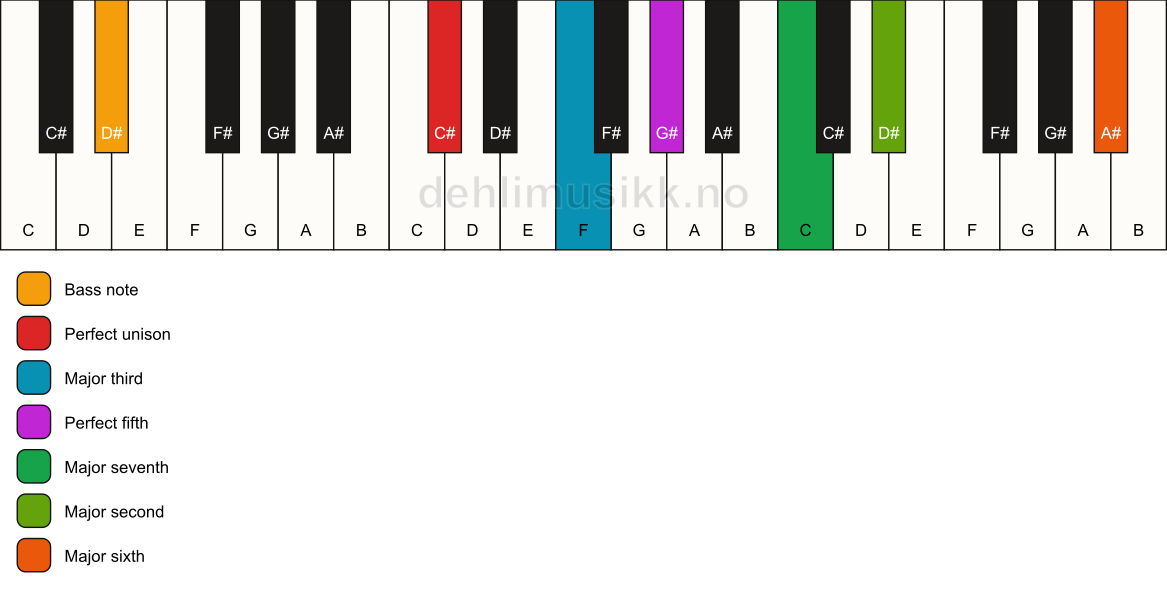 Piano keyboard showing the notes for a C# maj13/D# chord