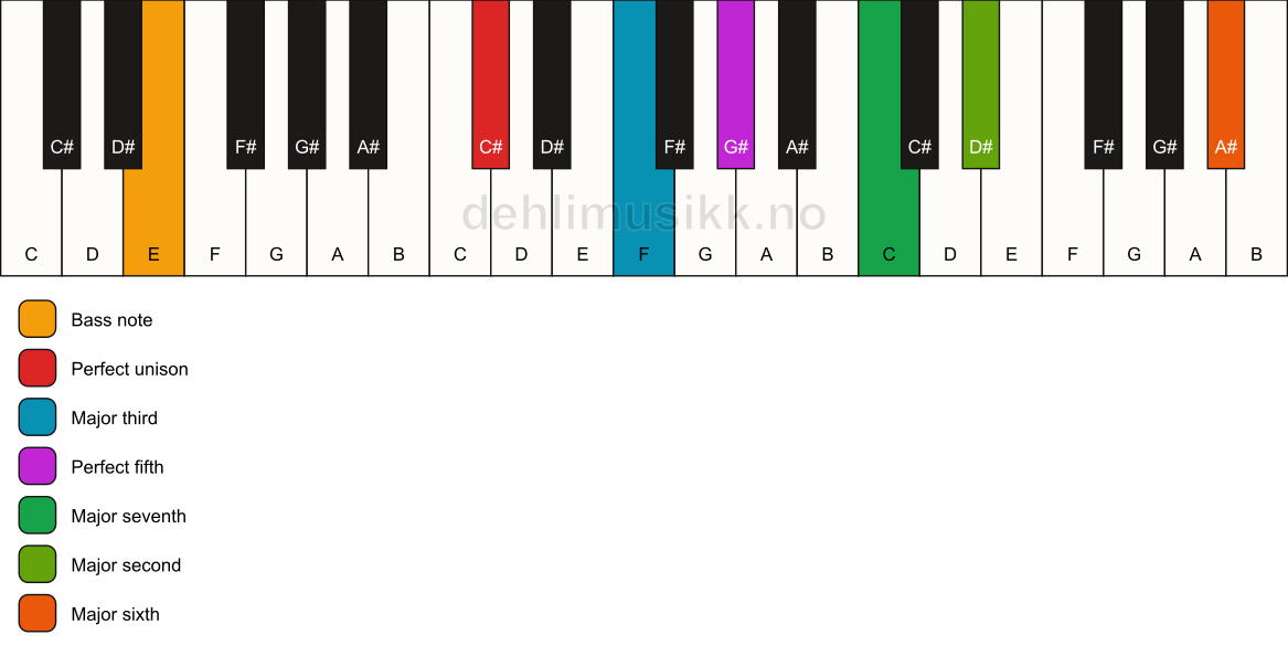 Piano keyboard showing the notes for a C# maj13/E chord