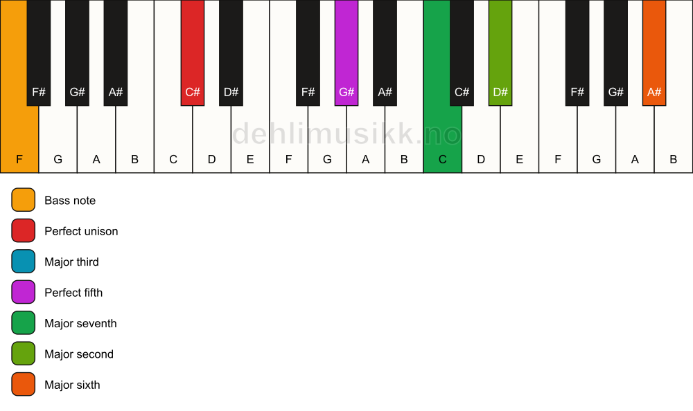 Piano keyboard showing the notes for a C# maj13/F chord