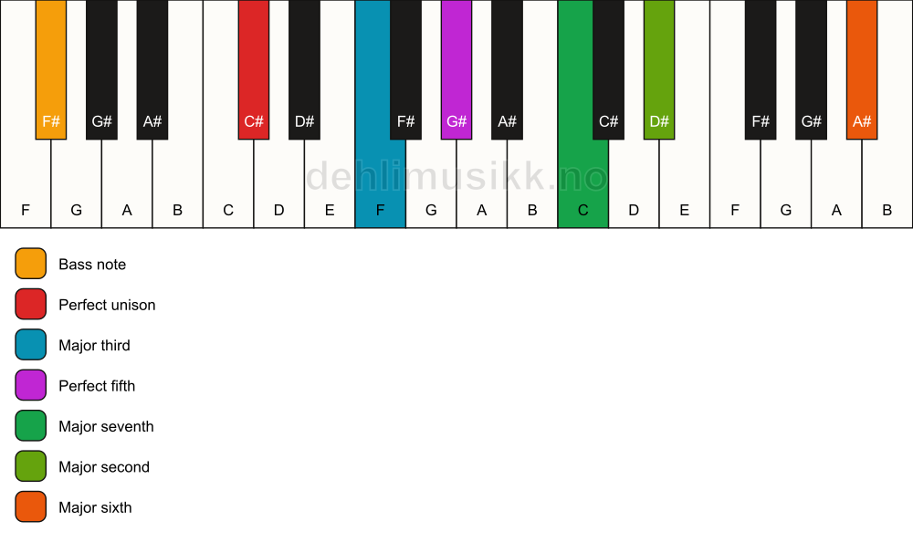 Piano keyboard showing the notes for a C# maj13/F# chord