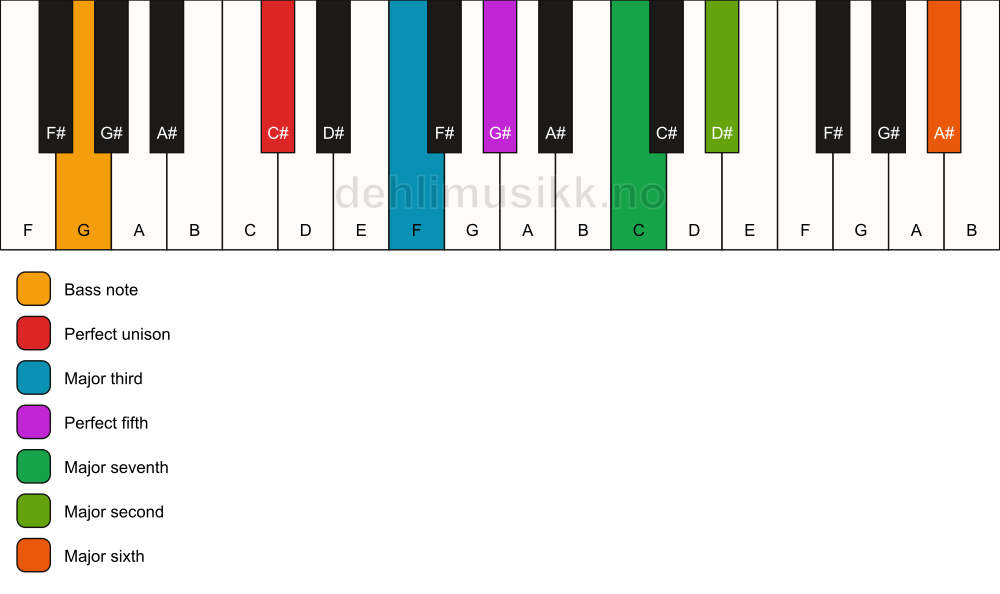 Piano keyboard showing the notes for a C# maj13/G chord