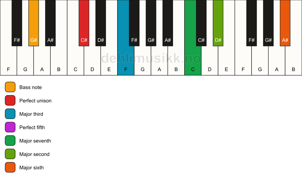 Piano keyboard showing the notes for a C# maj13/G# chord