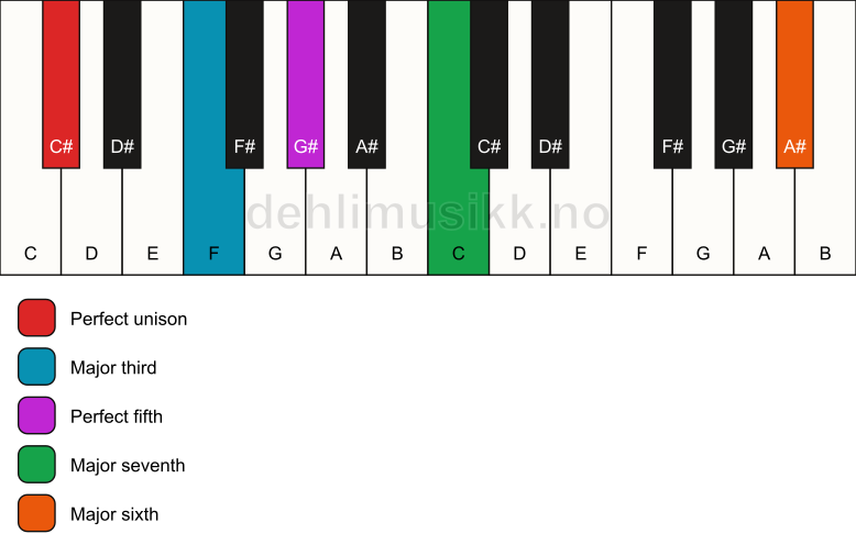 Piano keyboard showing the notes for a C# maj7(add13) chord