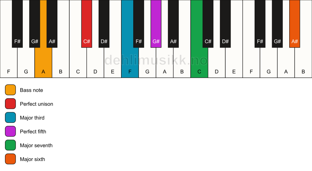 Piano keyboard showing the notes for a C# maj7(add13)/A chord