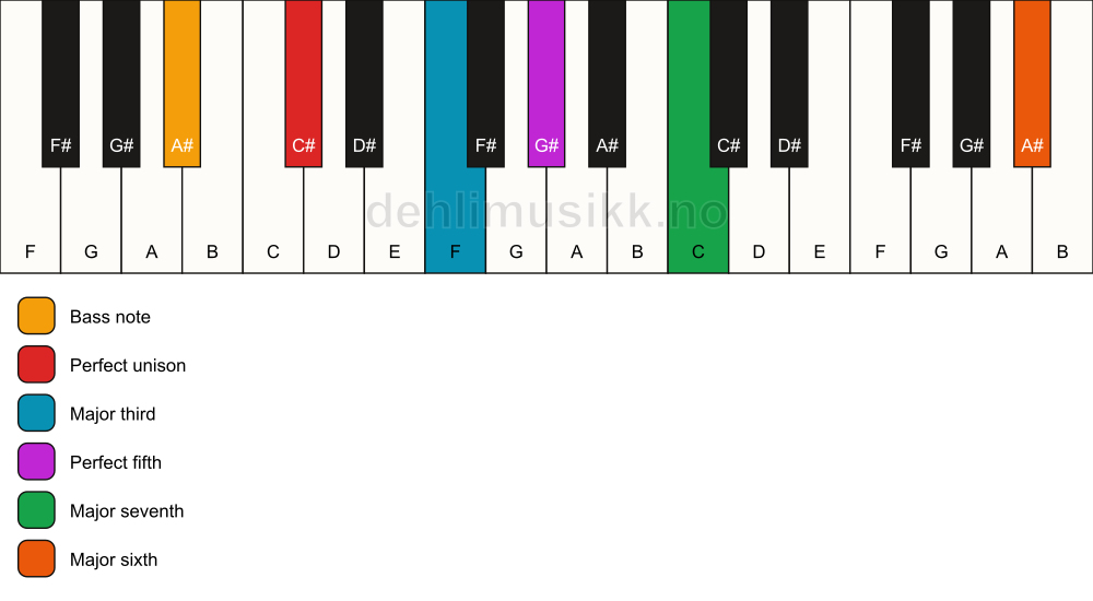 Piano keyboard showing the notes for a C# maj7(add13)/A# chord