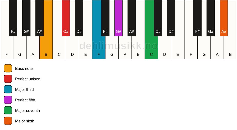 Piano keyboard showing the notes for a C# maj7(add13)/B chord