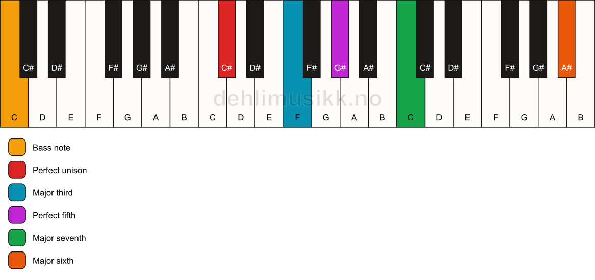 Piano keyboard showing the notes for a C# maj7(add13)/C chord