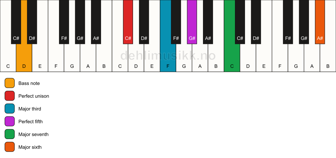 Piano keyboard showing the notes for a C# maj7(add13)/D chord