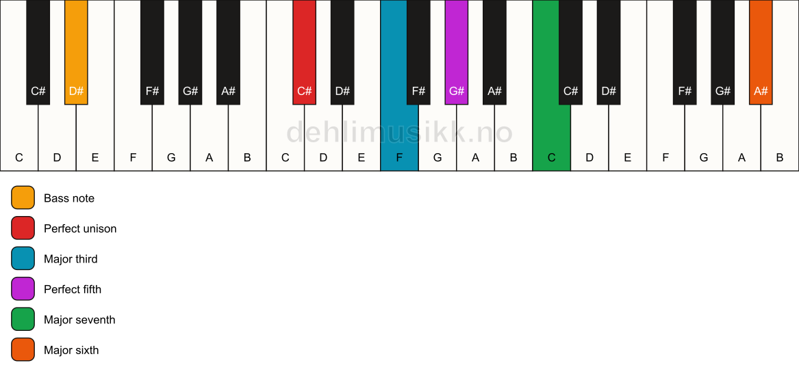Piano keyboard showing the notes for a C# maj7(add13)/D# chord