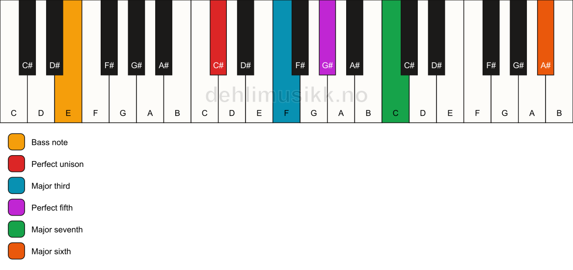 Piano keyboard showing the notes for a C# maj7(add13)/E chord