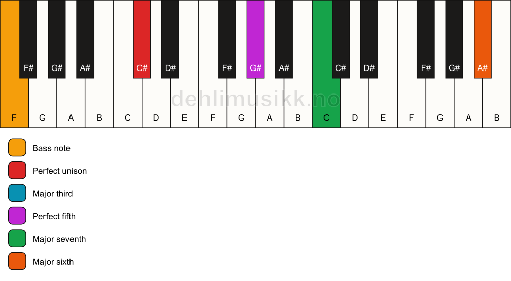 Piano keyboard showing the notes for a C# maj7(add13)/F chord