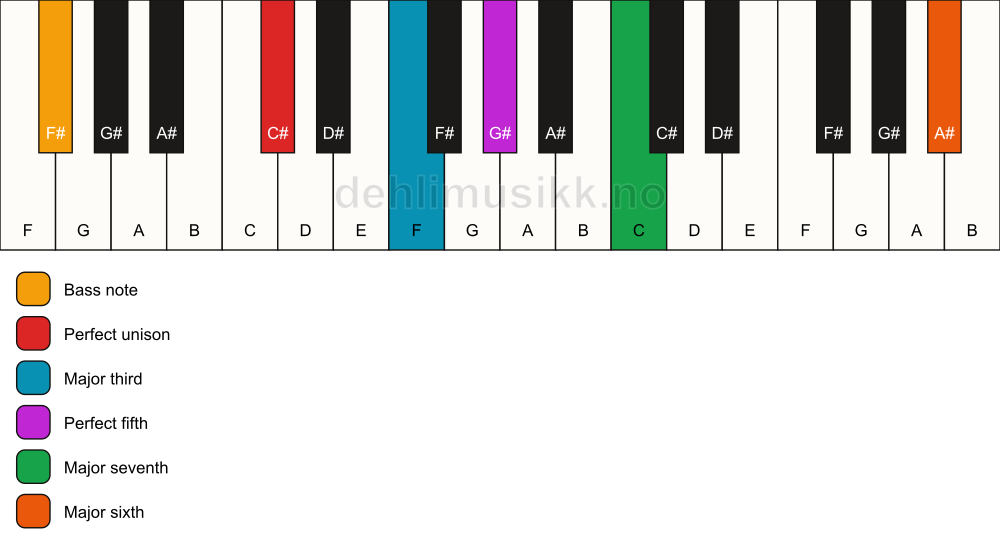 Piano keyboard showing the notes for a C# maj7(add13)/F# chord