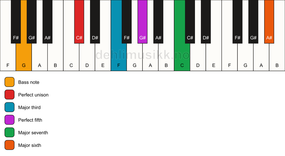 Piano keyboard showing the notes for a C# maj7(add13)/G chord