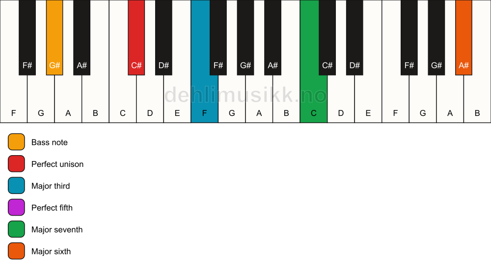Piano keyboard showing the notes for a C# maj7(add13)/G# chord