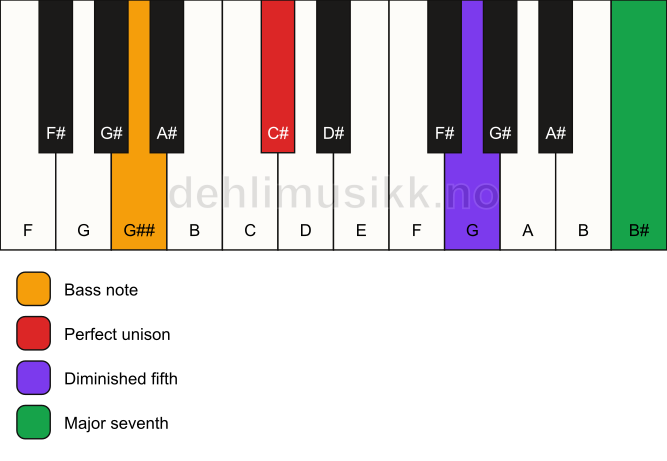 Piano keyboard showing the notes for a C# maj7(b5)(sus)/G## chord