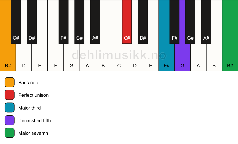 Piano keyboard showing the notes for a C# maj7(b5)/B# chord