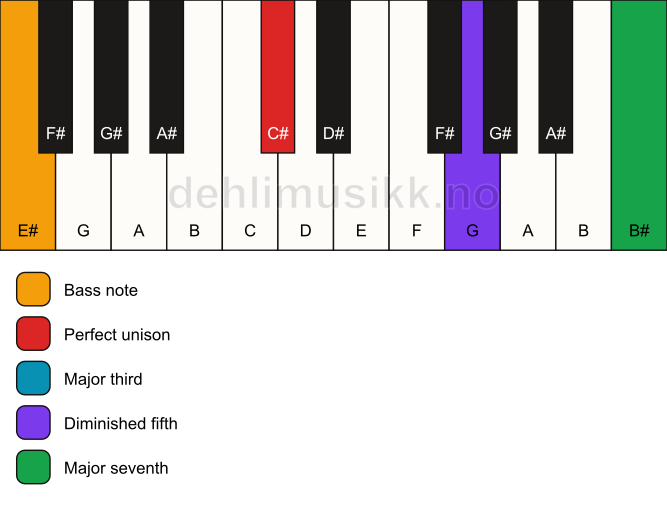Piano keyboard showing the notes for a C# maj7(b5)/E# chord