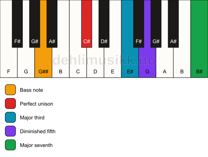 Piano keyboard showing the notes for a C# maj7(b5)/G## chord