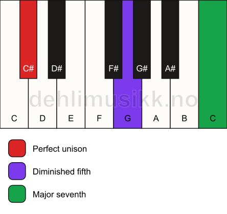 Piano keyboard showing the notes for a C# maj7(b5)(sus) chord