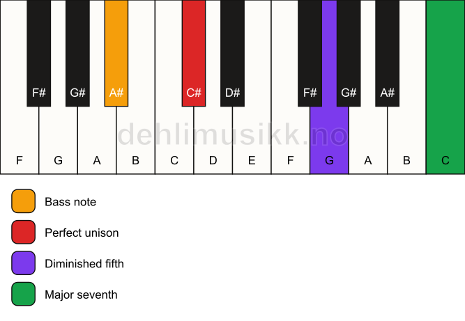 Piano keyboard showing the notes for a C# maj7(b5)(sus)/A# chord
