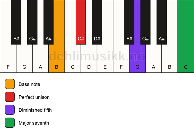 Piano keyboard showing the notes for a C# maj7(b5)(sus)/B chord