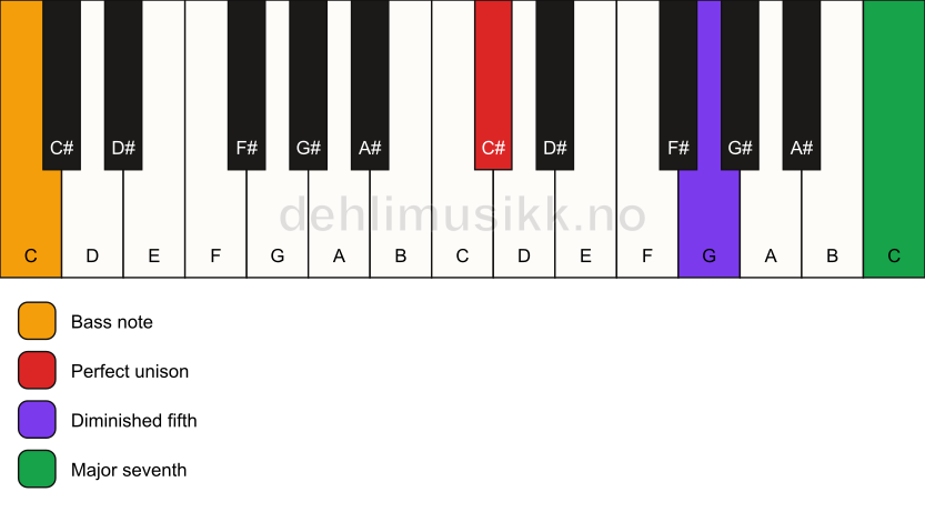 Piano keyboard showing the notes for a C# maj7(b5)(sus)/C chord