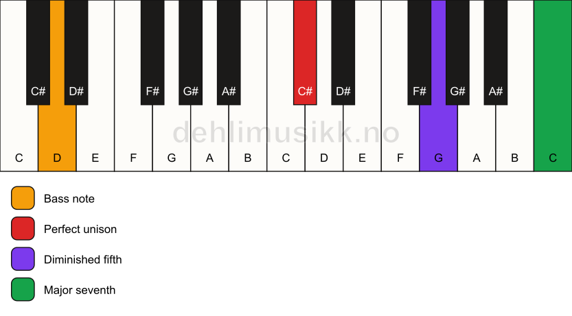 Piano keyboard showing the notes for a C# maj7(b5)(sus)/D chord