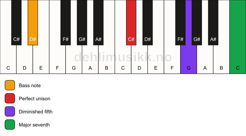Piano keyboard showing the notes for a C# maj7(b5)(sus)/D# chord