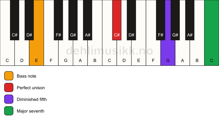 Piano keyboard showing the notes for a C# maj7(b5)(sus)/E chord
