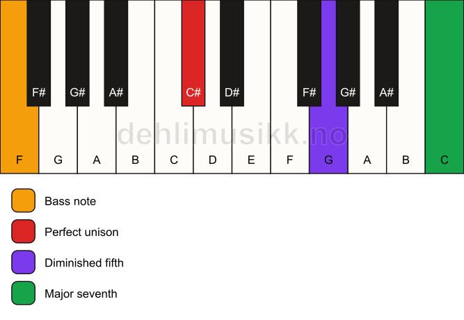 Piano keyboard showing the notes for a C# maj7(b5)(sus)/F chord