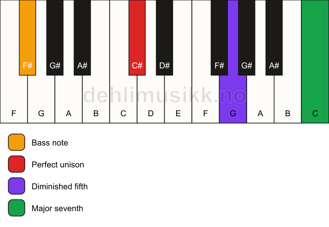 Piano keyboard showing the notes for a C# maj7(b5)(sus)/F# chord