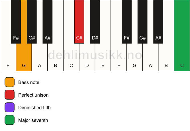 Piano keyboard showing the notes for a C# maj7(b5)(sus)/G chord