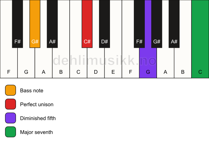 Piano keyboard showing the notes for a C# maj7(b5)(sus)/G# chord