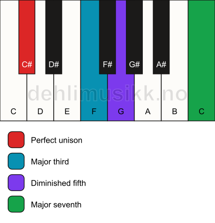 Piano keyboard showing the notes for a C# maj7(b5) chord