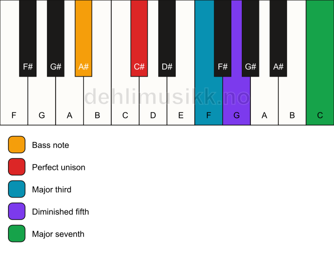 Piano keyboard showing the notes for a C# maj7(b5)/A# chord