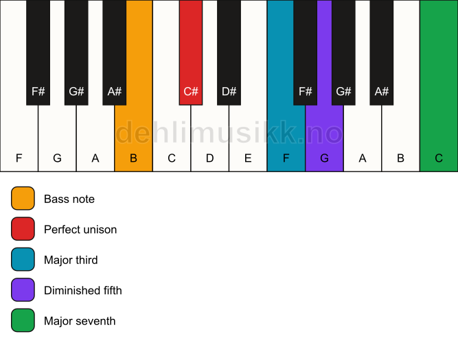 Piano keyboard showing the notes for a C# maj7(b5)/B chord