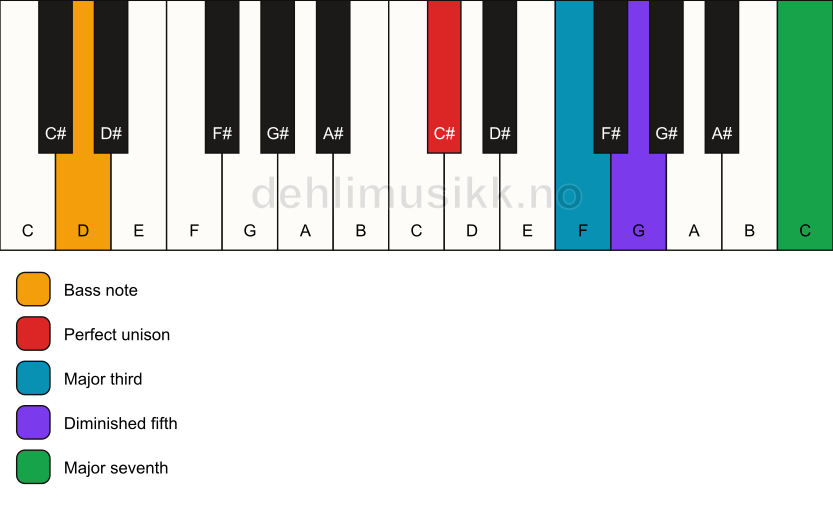 Piano keyboard showing the notes for a C# maj7(b5)/D chord