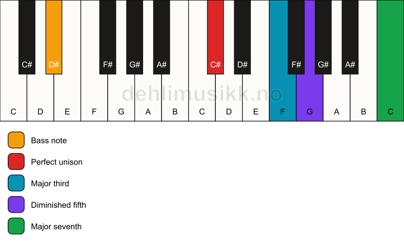 Piano keyboard showing the notes for a C# maj7(b5)/D# chord