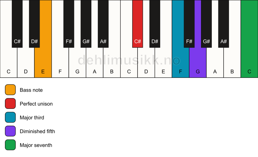 Piano keyboard showing the notes for a C# maj7(b5)/E chord