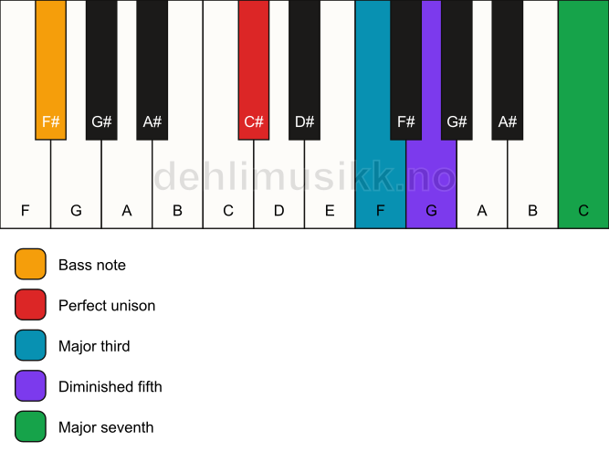 Piano keyboard showing the notes for a C# maj7(b5)/F# chord