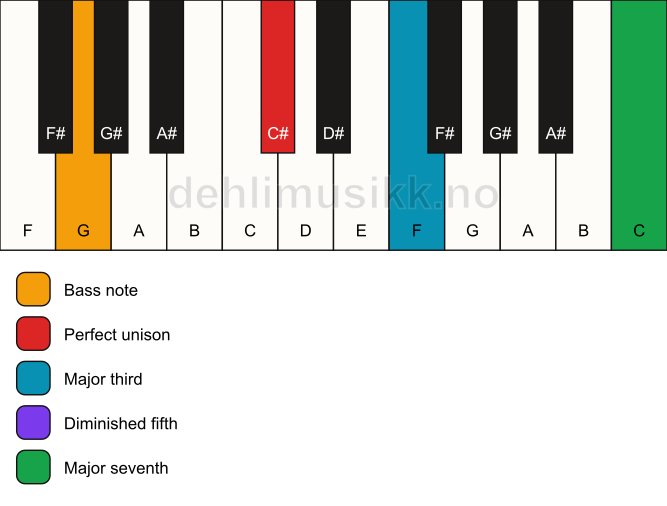 Piano keyboard showing the notes for a C# maj7(b5)/G chord
