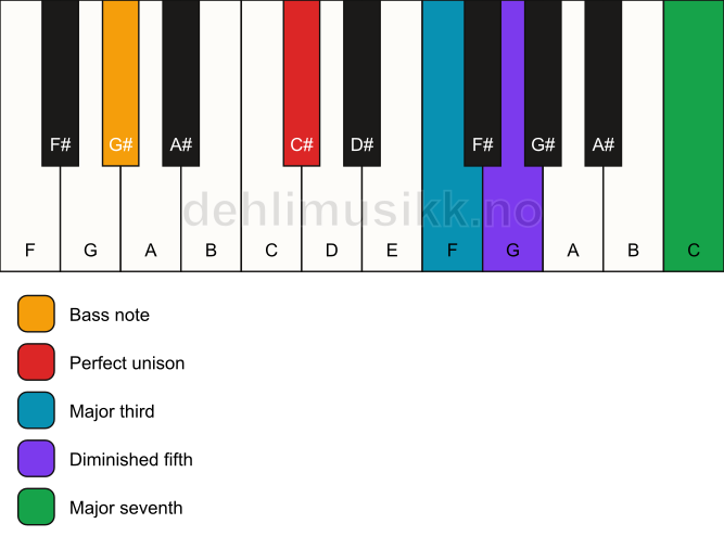 Piano keyboard showing the notes for a C# maj7(b5)/G# chord