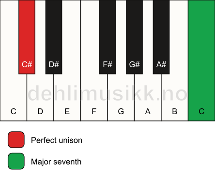 Piano keyboard showing the notes for a C# maj7(no3) chord