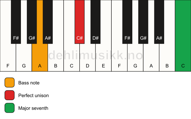 Piano keyboard showing the notes for a C# maj7(no3)/A chord