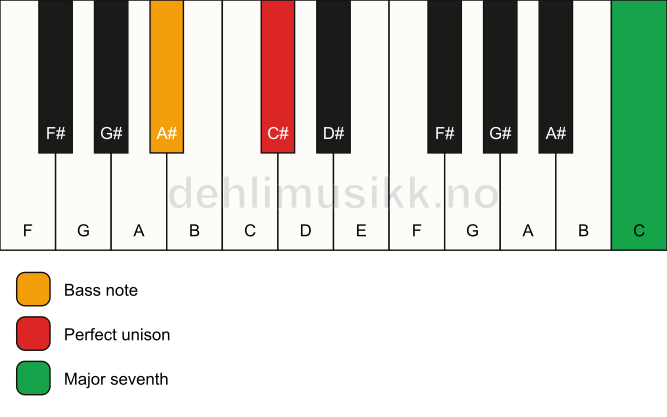 Piano keyboard showing the notes for a C# maj7(no3)/A# chord