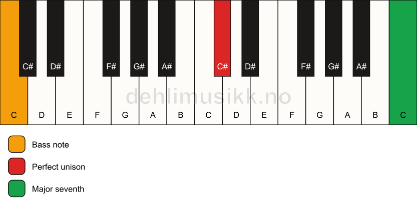 Piano keyboard showing the notes for a C# maj7(no3)/C chord