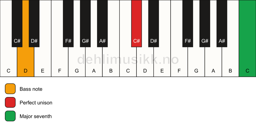 Piano keyboard showing the notes for a C# maj7(no3)/D chord