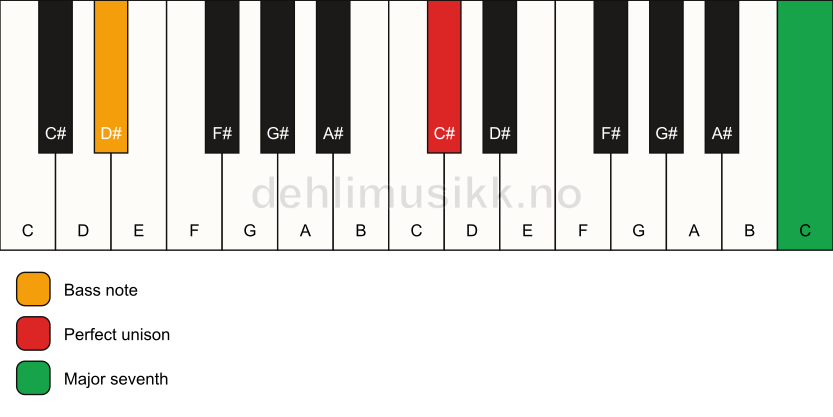 Piano keyboard showing the notes for a C# maj7(no3)/D# chord