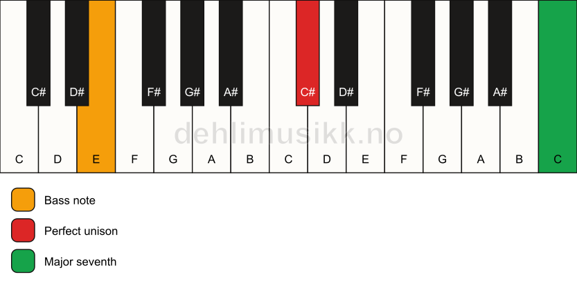 Piano keyboard showing the notes for a C# maj7(no3)/E chord